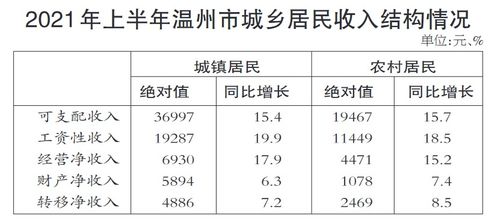 溫州居民收入躍居全省第四，上半年人均收入突破3萬元大關
